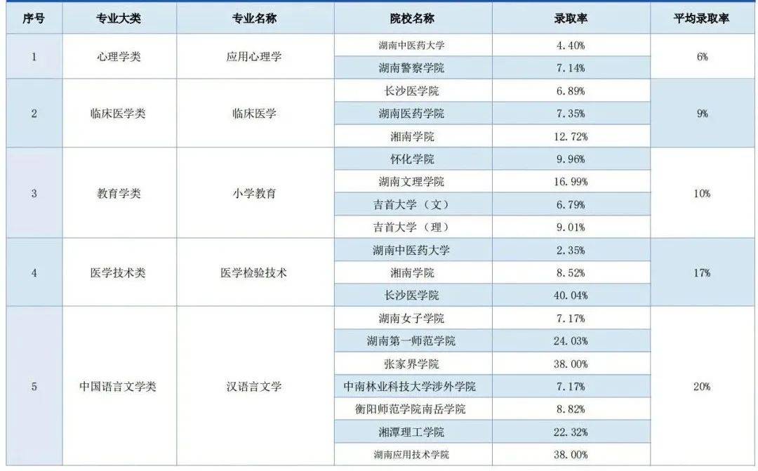 湖南專升本錄取率最低的五大專業(yè)，你有沒有中招(圖1)