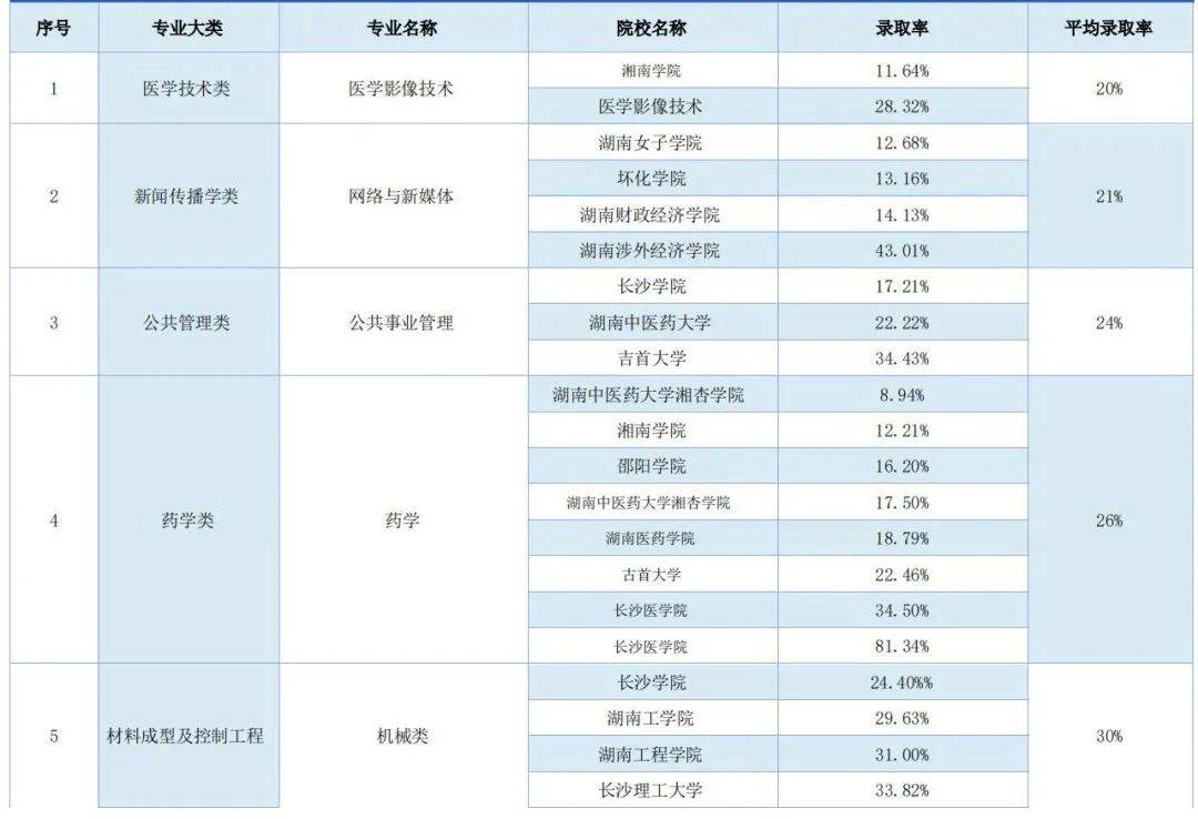 湖南專升本錄取率最低的五大專業(yè)，你有沒有中招(圖2)