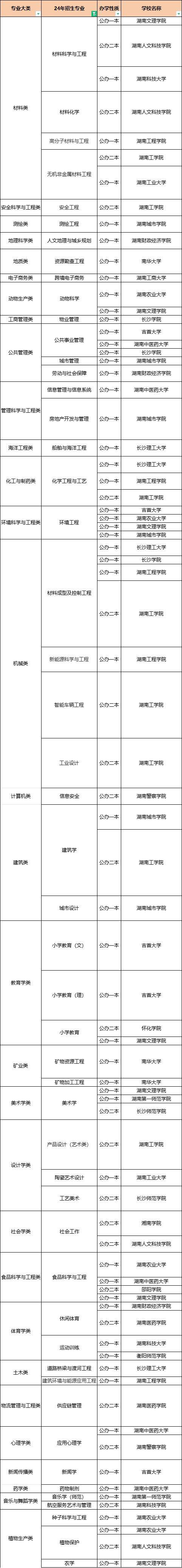 湖南專升本這50個(gè)專業(yè)，上岸即公辦！(圖1)