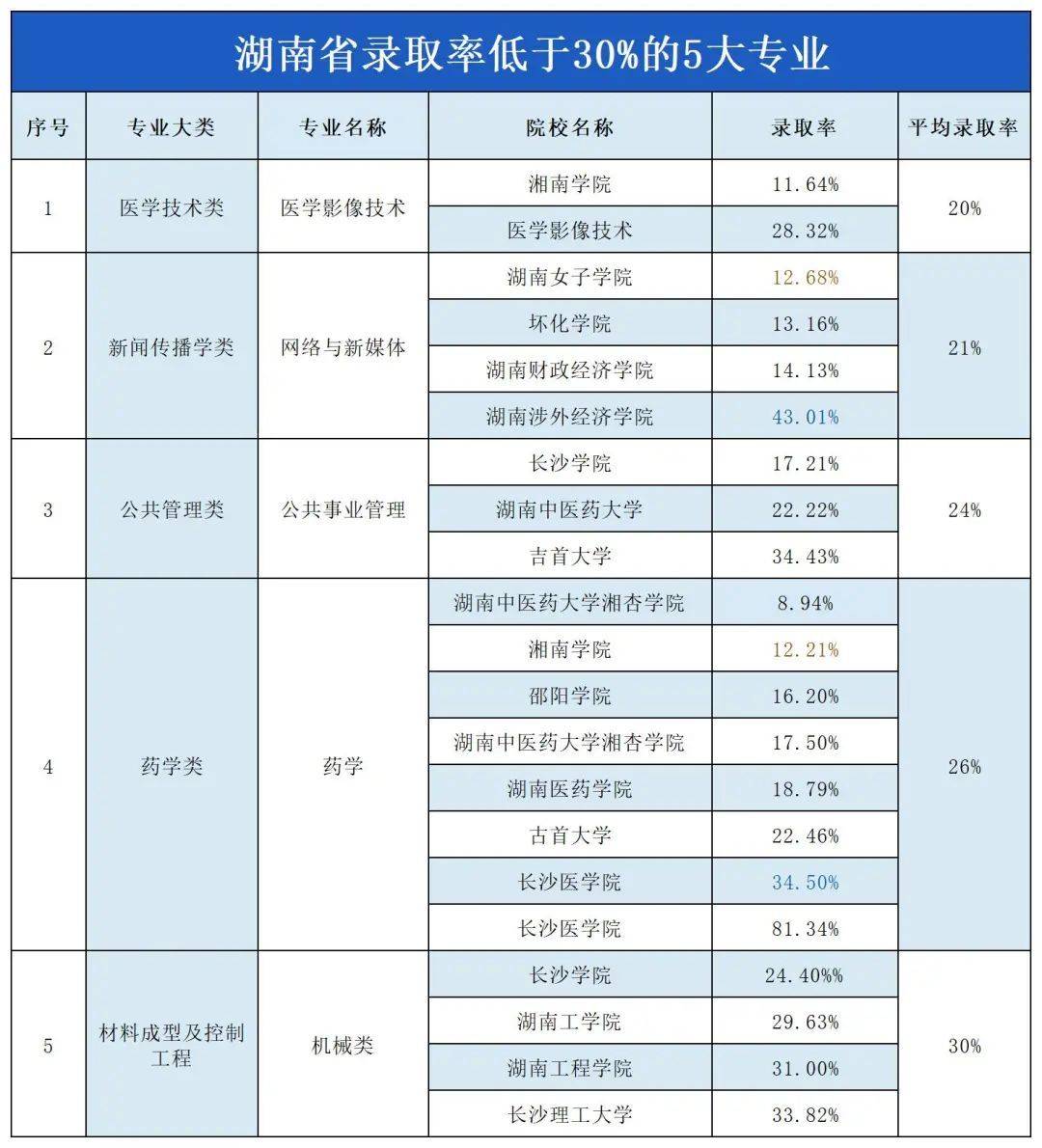 湖南專升本“地獄難度”開局的五大專業(yè)，謹(jǐn)慎報考！(圖2)