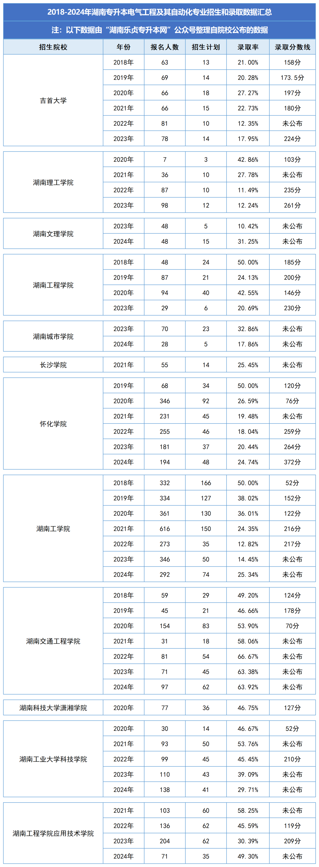 湖南統(tǒng)招專升本歷年分數(shù)線及錄取情況（一）(圖2)