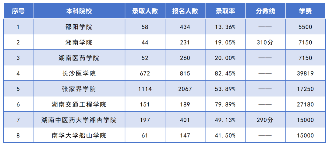 湖南專升本招生人數(shù)最多的10個(gè)專業(yè)，你想報(bào)考的專業(yè)上榜了嗎？(圖2)