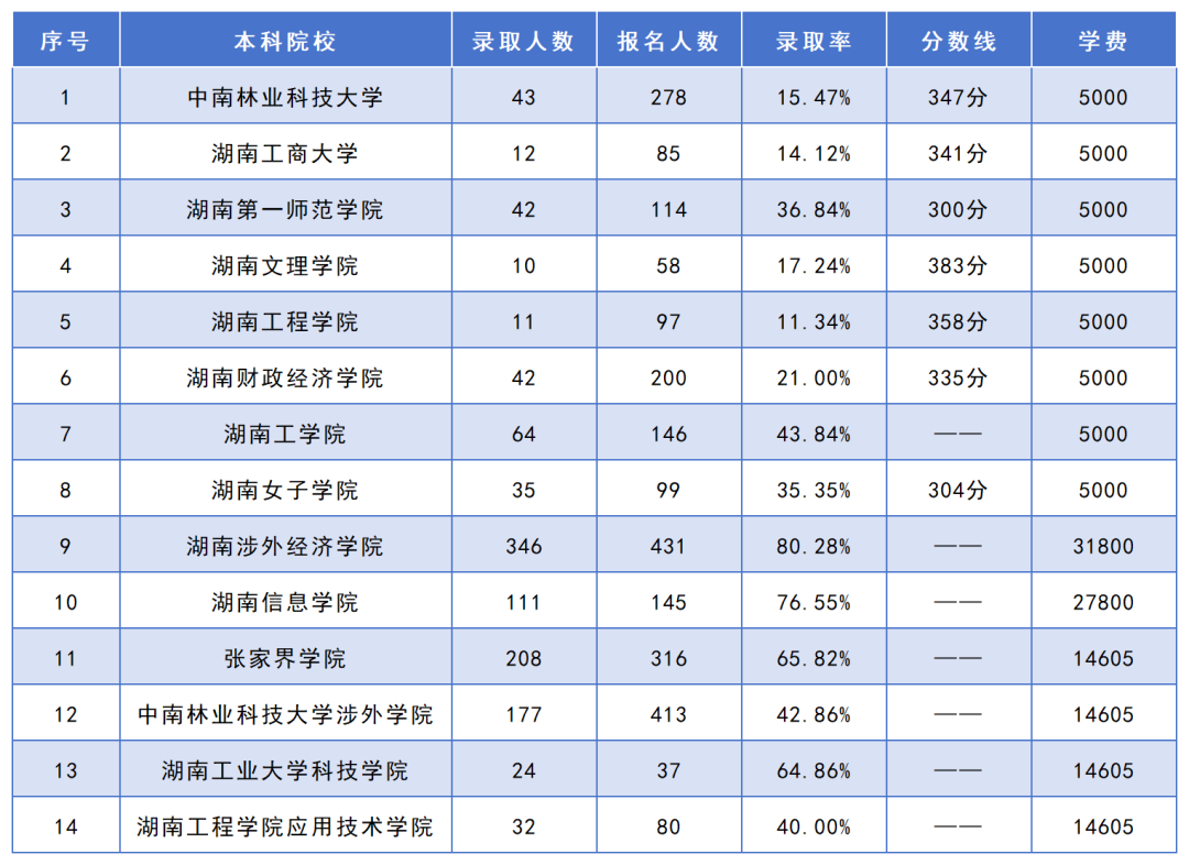 湖南專升本招生人數(shù)最多的10個(gè)專業(yè)，你想報(bào)考的專業(yè)上榜了嗎？(圖3)