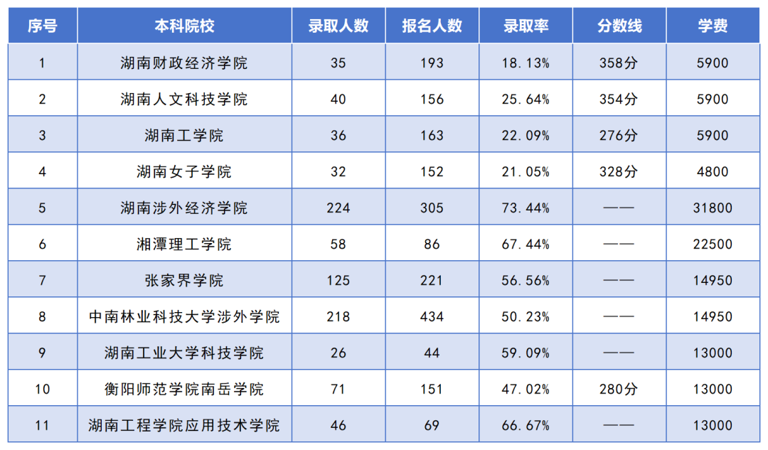 湖南專升本招生人數(shù)最多的10個(gè)專業(yè)，你想報(bào)考的專業(yè)上榜了嗎？(圖4)