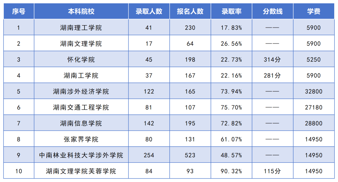 湖南專升本招生人數(shù)最多的10個(gè)專業(yè)，你想報(bào)考的專業(yè)上榜了嗎？(圖5)