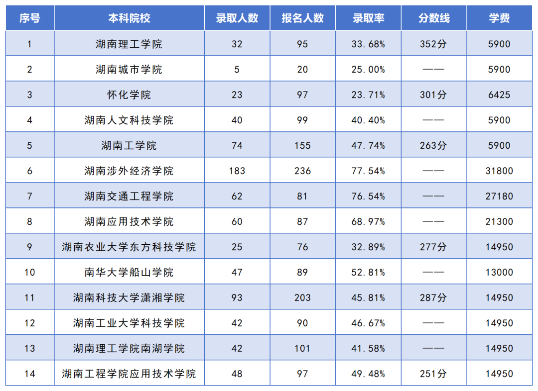 湖南專升本招生人數(shù)最多的10個(gè)專業(yè)，你想報(bào)考的專業(yè)上榜了嗎？(圖6)