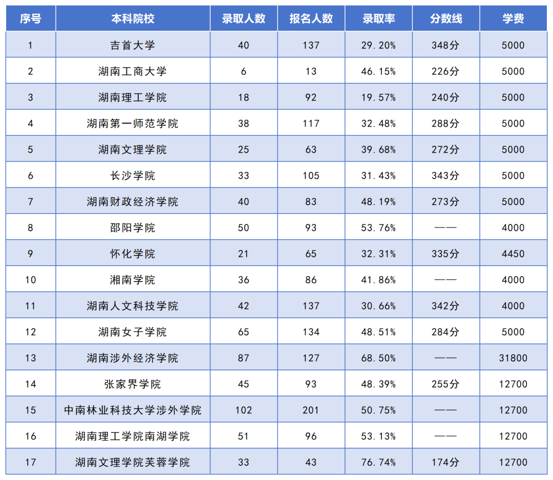 湖南專升本招生人數(shù)最多的10個(gè)專業(yè)，你想報(bào)考的專業(yè)上榜了嗎？(圖7)