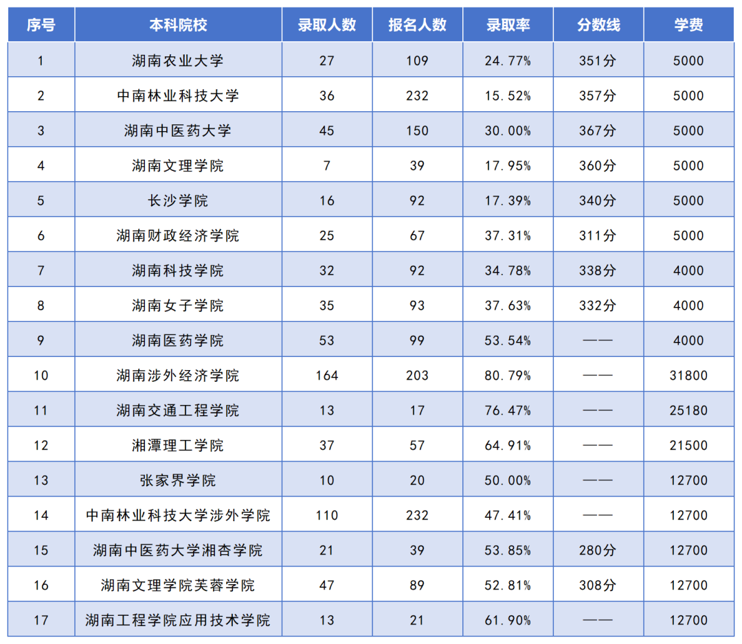 湖南專升本招生人數(shù)最多的10個(gè)專業(yè)，你想報(bào)考的專業(yè)上榜了嗎？(圖8)