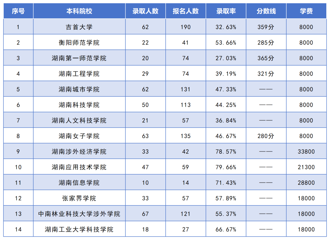 湖南專升本招生人數(shù)最多的10個(gè)專業(yè)，你想報(bào)考的專業(yè)上榜了嗎？(圖11)