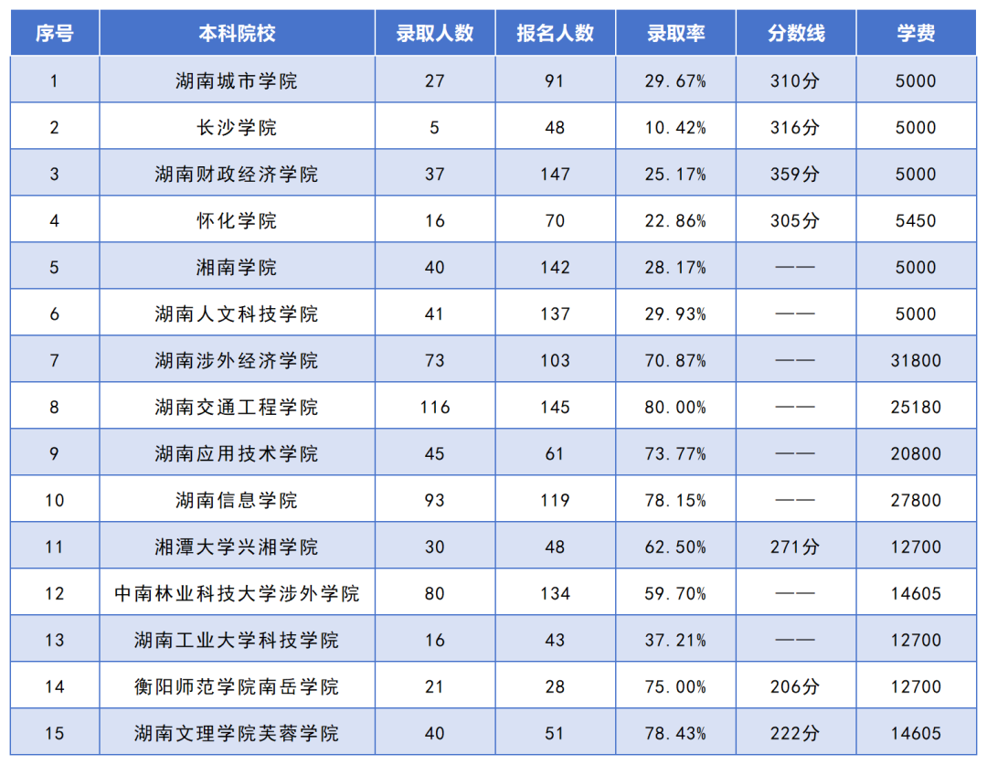 湖南專升本招生人數(shù)最多的10個(gè)專業(yè)，你想報(bào)考的專業(yè)上榜了嗎？(圖9)