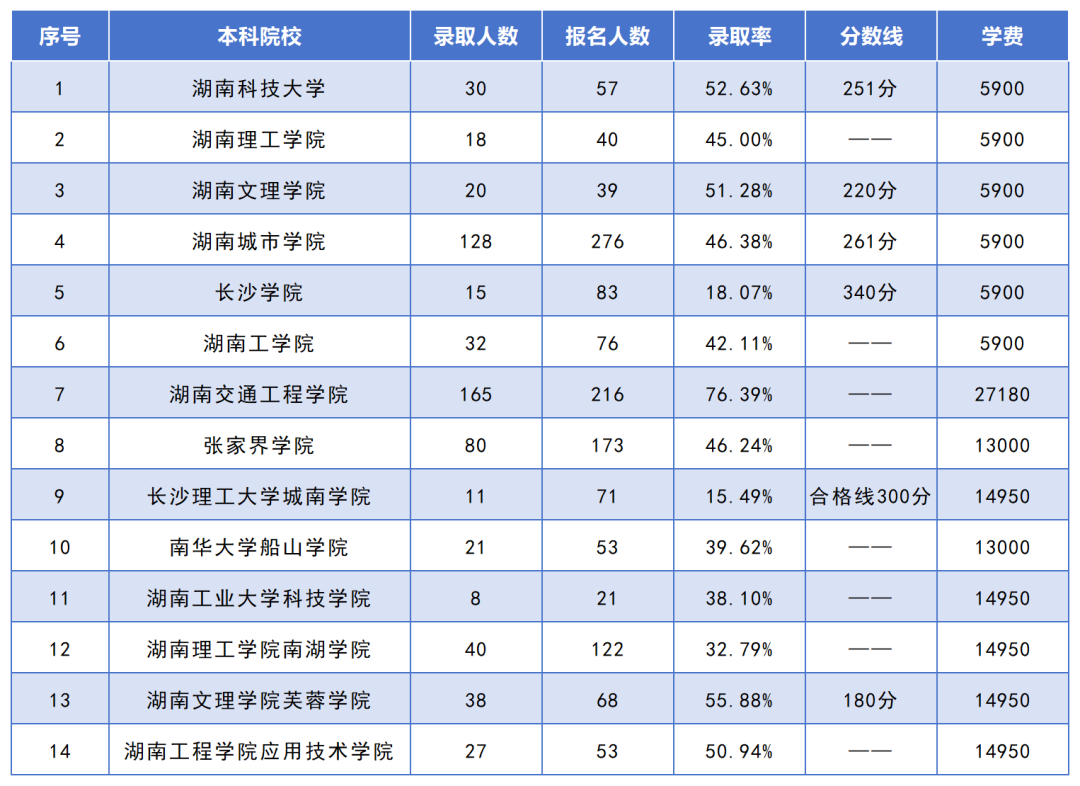 湖南專升本招生人數(shù)最多的10個(gè)專業(yè)，你想報(bào)考的專業(yè)上榜了嗎？(圖10)