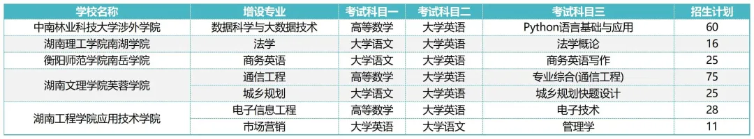 2024年湖南專升本獨(dú)立院校停招專業(yè)