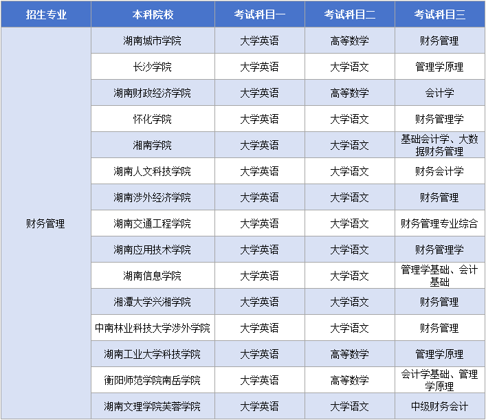 11.12財務(wù)管理考試科目.png