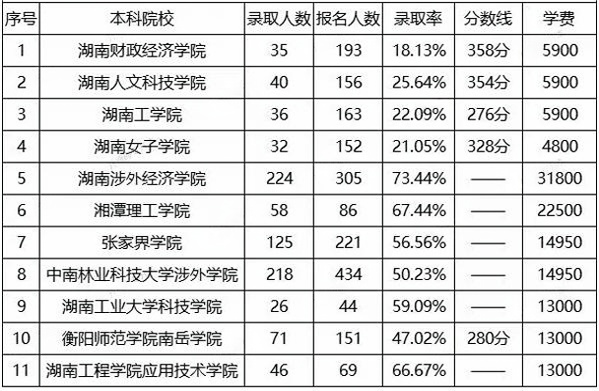 湖南專升本計算機科學與技術招生院校、報錄比、分數(shù)線