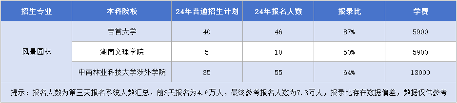 湖南專升本風(fēng)景園林招生院校&報(bào)名人數(shù)&報(bào)錄比&學(xué)費(fèi)匯總.png