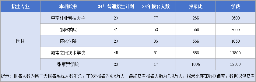 湖南專升本園林專業(yè)招生計劃&報錄比&學費匯總.png