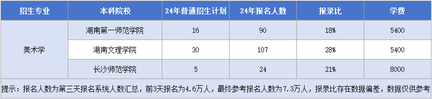 湖南專(zhuān)升本【美術(shù)學(xué)】專(zhuān)業(yè)招生計(jì)劃&報(bào)錄比&學(xué)費(fèi)匯總.png