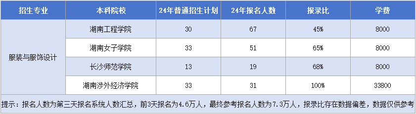 湖南專升本【服裝與服飾設(shè)計】招生計劃&報錄比&學費匯總.png