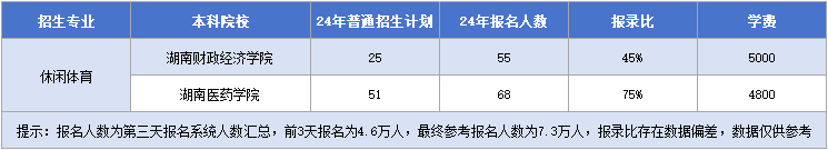 湖南專升本休閑體育招生計劃&報錄比&學(xué)費(fèi)匯總.png