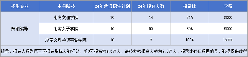 湖南專升本舞蹈編導(dǎo)專業(yè)招生計(jì)劃&報(bào)錄比&學(xué)費(fèi)匯總.png