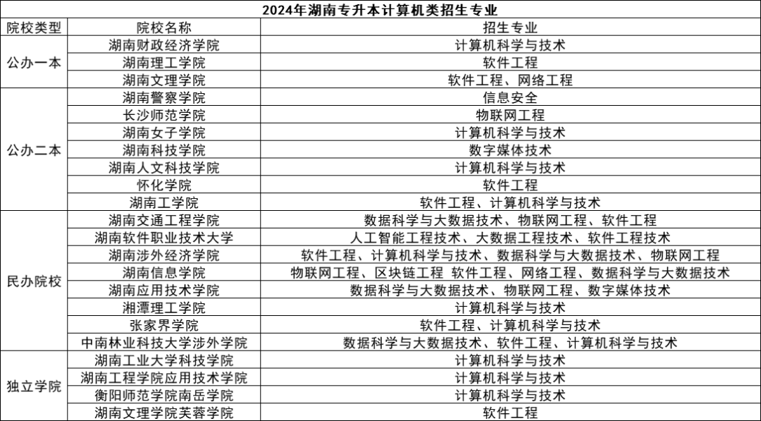 湖南專升本五大熱門專業(yè)盤點，快來看看有你心儀的嗎？(圖1)