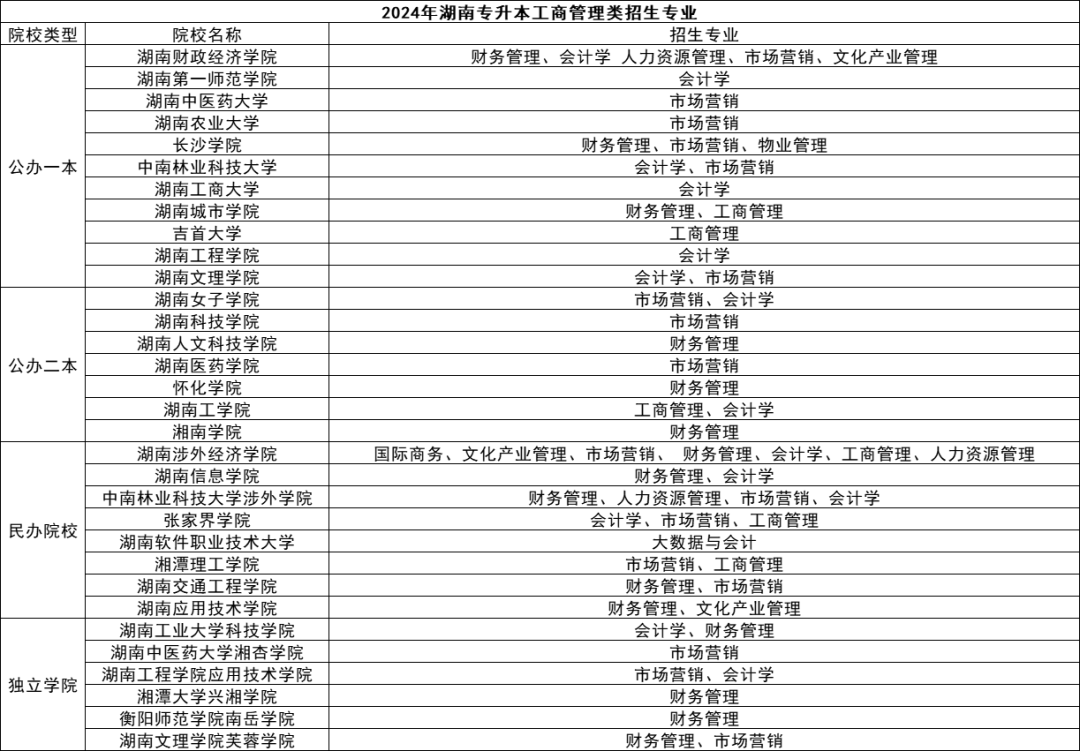 湖南專升本五大熱門專業(yè)盤點，快來看看有你心儀的嗎？(圖2)