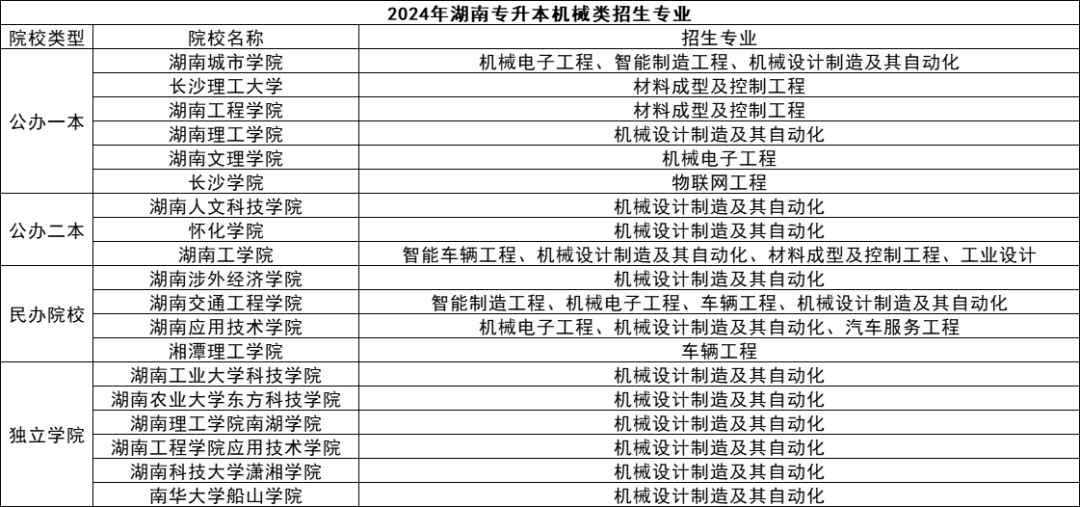 湖南專升本五大熱門專業(yè)盤點，快來看看有你心儀的嗎？(圖5)