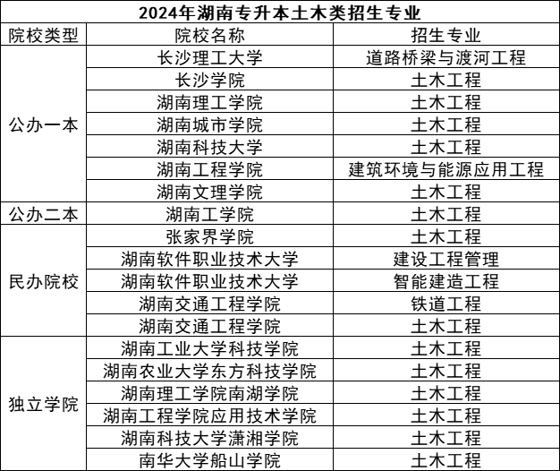 湖南專升本五大熱門專業(yè)盤點，快來看看有你心儀的嗎？(圖4)