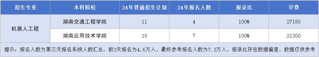 湖南專升本機(jī)器人工程專業(yè)招生計劃&報錄比&學(xué)費(fèi)匯總.png