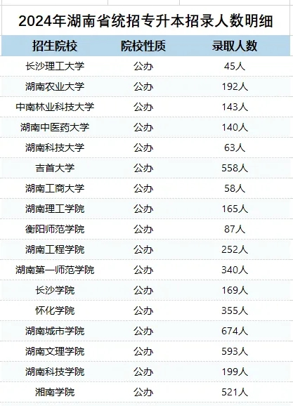 2025湖南專升本考試時(shí)間預(yù)測以及流程解析(圖2)