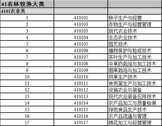 湖南專升本支持跨專業(yè)報考嗎？如何選擇合適的專業(yè)？(圖2)