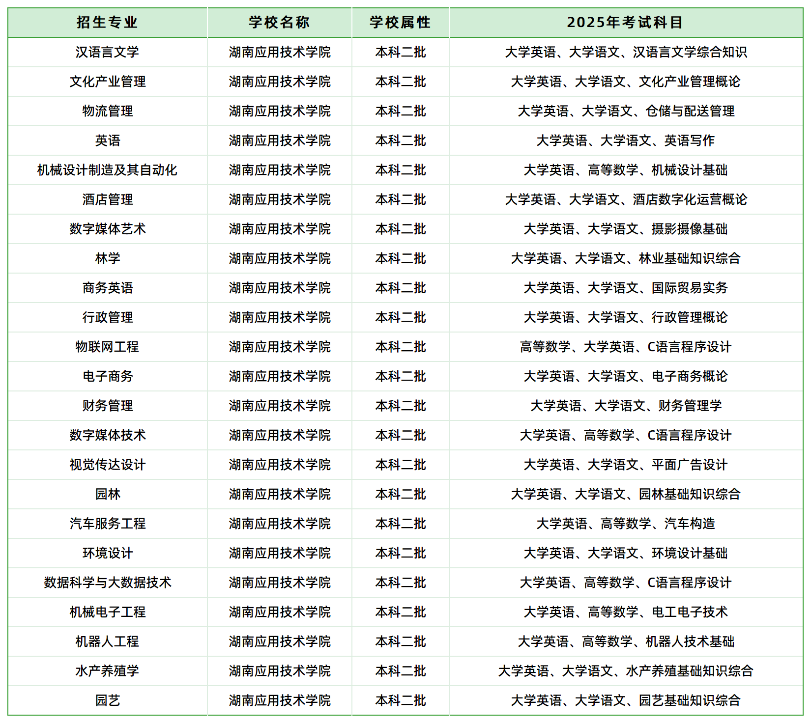 2025年湖南應(yīng)用技術(shù)學(xué)院專(zhuān)升本招生專(zhuān)業(yè)、考試科目已公示(圖1)