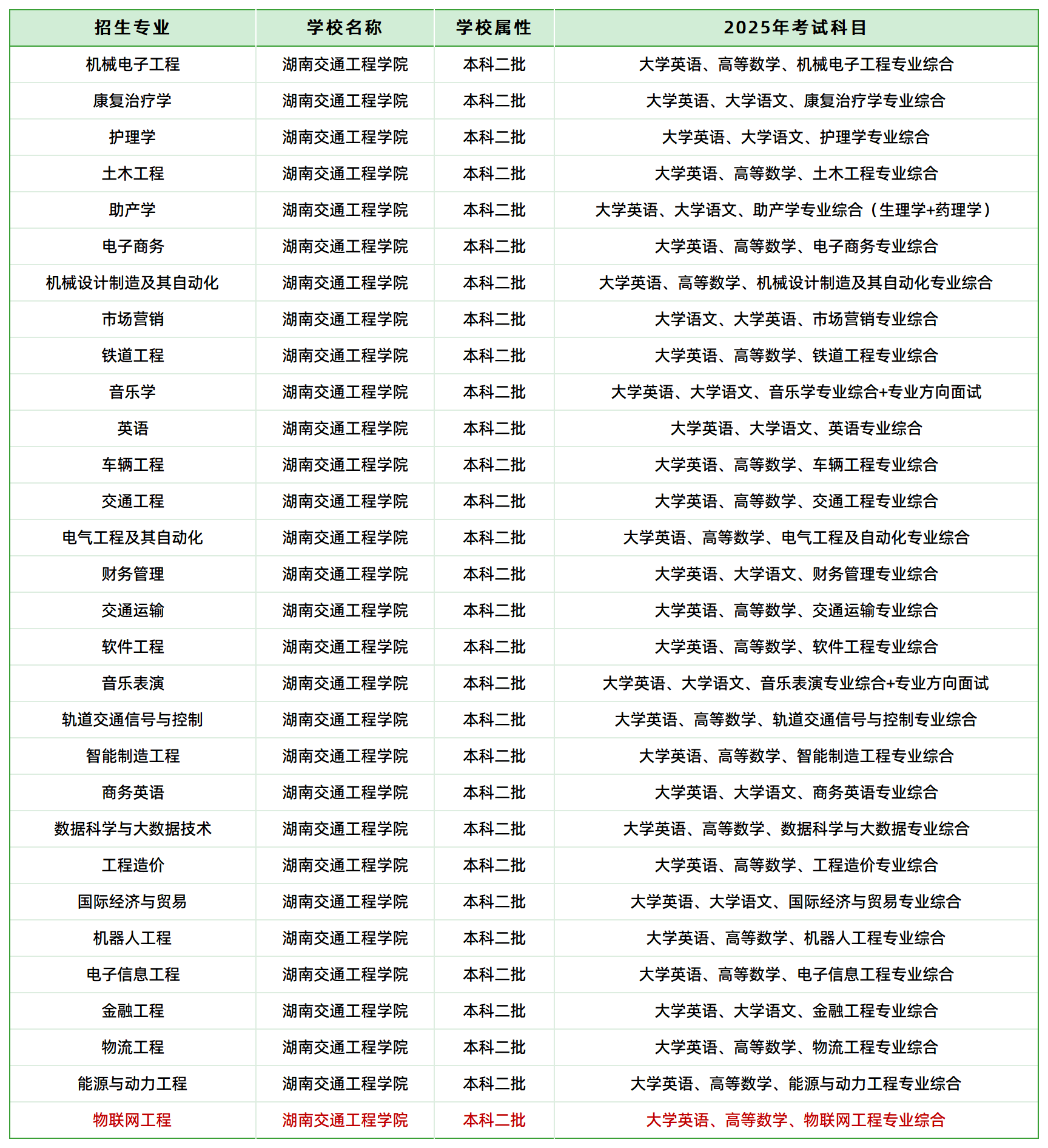 2025年湖南交通工程學(xué)院專(zhuān)升本招生專(zhuān)業(yè)、考試科目已公示(圖1)