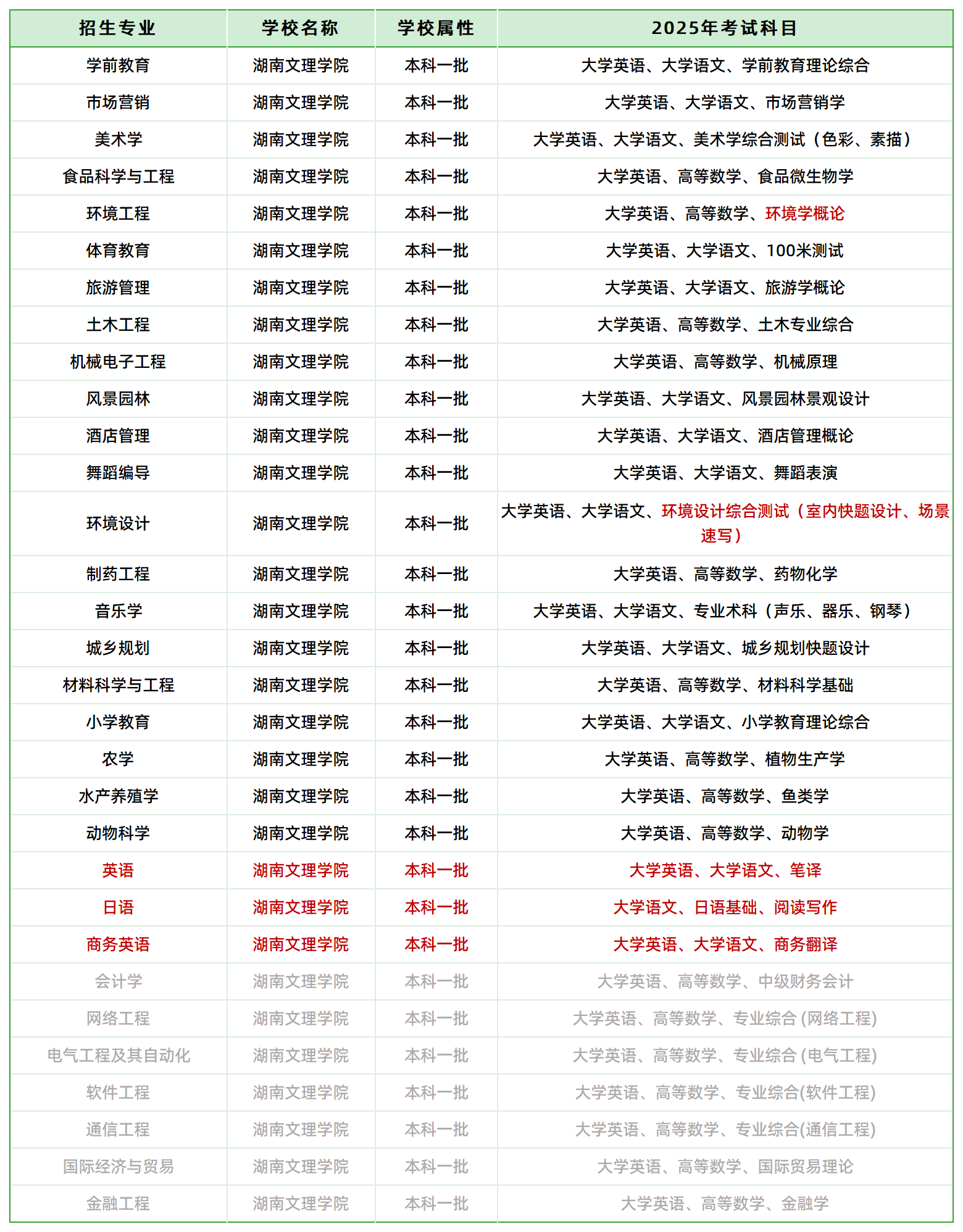 2025年湖南文理學(xué)院專升本招生專業(yè)、考試科目