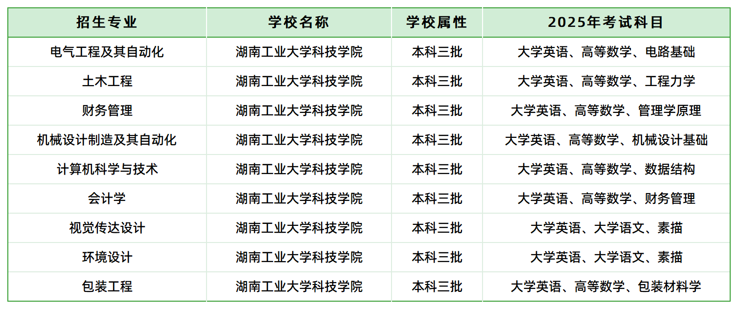 2025年湖南工業(yè)大學(xué)科技學(xué)院專升本招生專業(yè)、考試科目