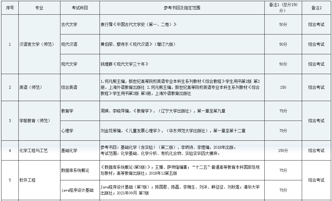 2023年黔南民族師范學院專升本專業(yè)課考試科目及參考書目介紹(圖1)