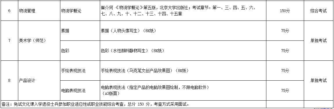 2023年黔南民族師范學院專升本專業(yè)課考試科目及參考書目介紹(圖2)