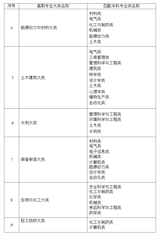 2021年湖南省普通高等教育專升本考試招生高職(?？?專業(yè)大類與本科專業(yè)類對應(yīng)關(guān)系統(tǒng)計表