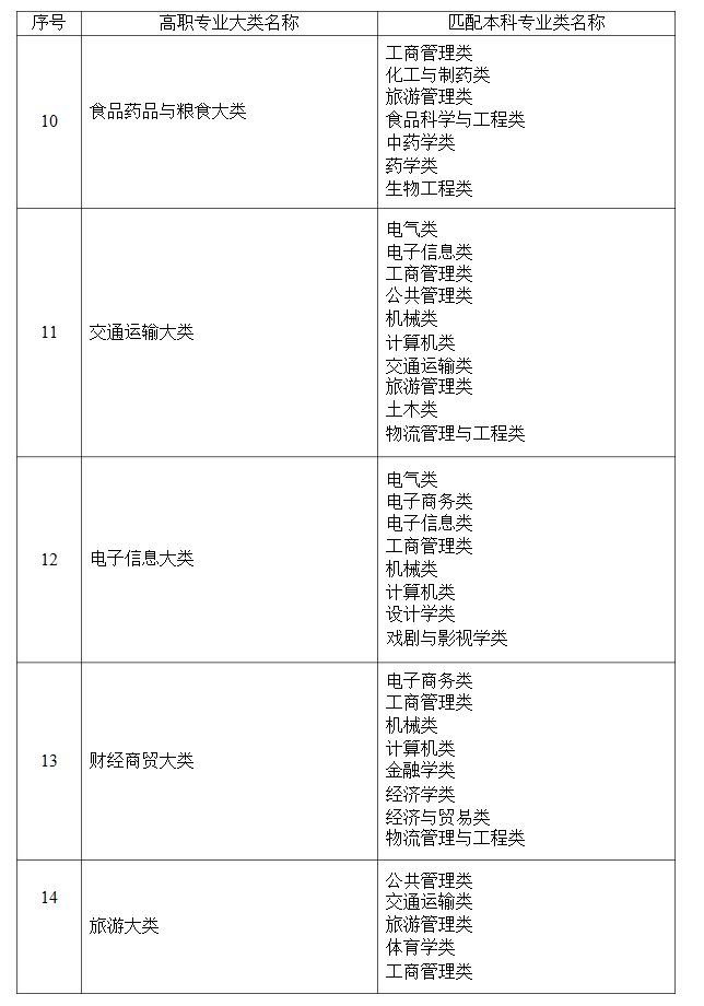 2021年湖南省普通高等教育專升本考試招生高職(?？?專業(yè)大類與本科專業(yè)類對應(yīng)關(guān)系統(tǒng)計表