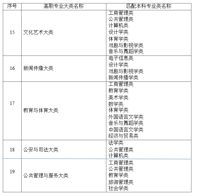 2021年湖南省普通高等教育專升本考試招生高職(?？?專業(yè)大類與本科專業(yè)類對應(yīng)關(guān)系統(tǒng)計表