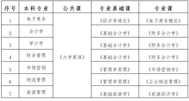 2021年湖南工商大學專升本考試科目