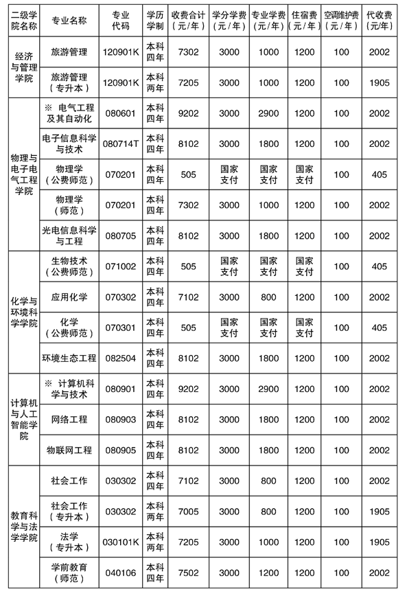 2021年湘南學院專升本學費標準