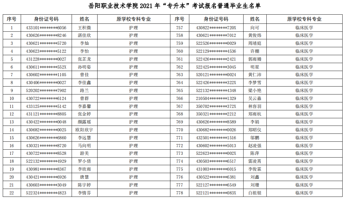 岳陽(yáng)職業(yè)技術(shù)學(xué)院2021年專升本考試報(bào)名學(xué)生名單