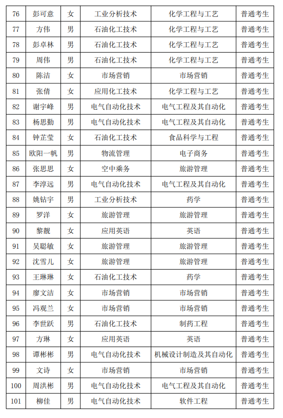 2021年湖南石油化工職業(yè)技術(shù)學(xué)院專升本普通考生名單