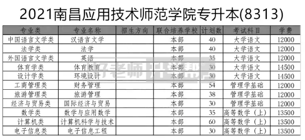 2021年南昌應用技術師范學院專升本考試科目匯總：