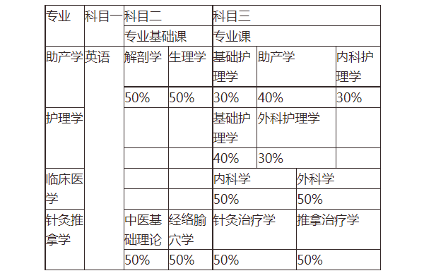 2021年湖南醫(yī)學(xué)院專(zhuān)升本招生專(zhuān)業(yè)有哪些？可以報(bào)考哪些專(zhuān)業(yè)？(圖2)