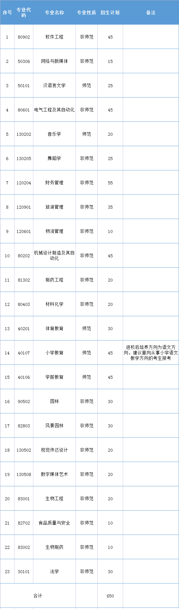 2021年懷化學(xué)院專升本招生專業(yè)表