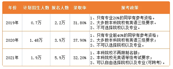 2021年湖南專升本志愿能填幾個(gè)？志愿填報(bào)要求是什么？(圖3)