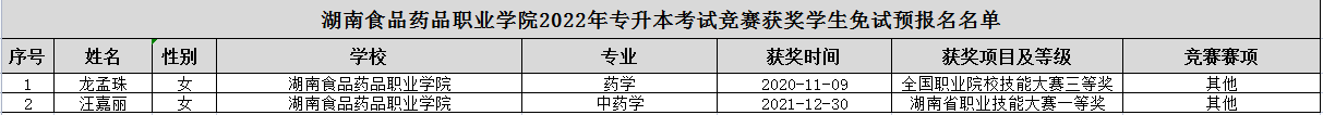 湖南食品藥品職業(yè)學(xué)院2022年專(zhuān)升本競(jìng)賽獲獎(jiǎng)學(xué)生免試生預(yù)報(bào)名名單