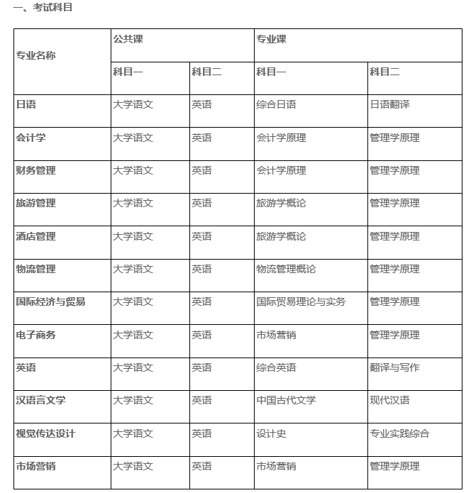 2022年安徽外國語大學專升本考試科目